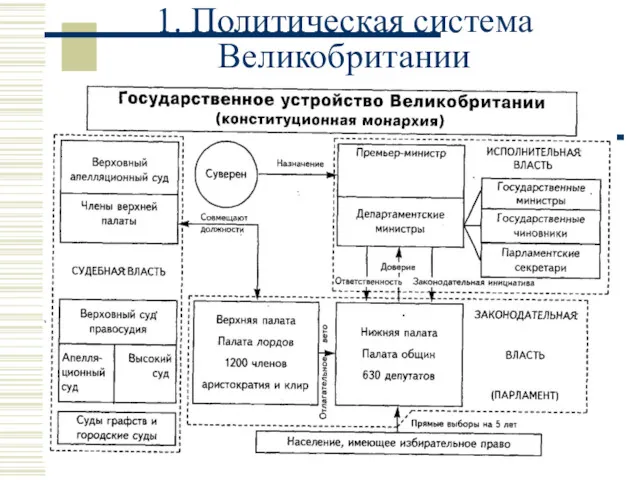 1. Политическая система Великобритании