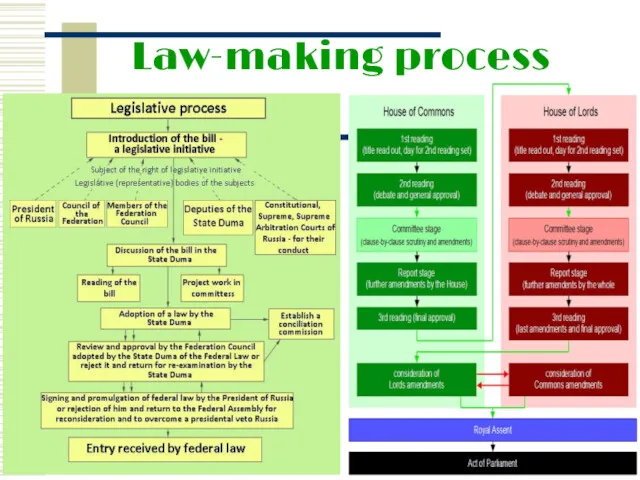 Law-making process