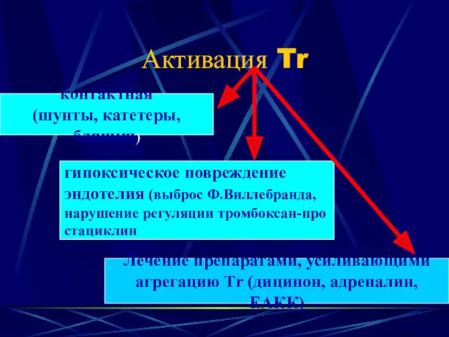 Активация Tr контактная (шунты, катетеры, бляшки) гипоксическое повреждение эндотелия (выброс