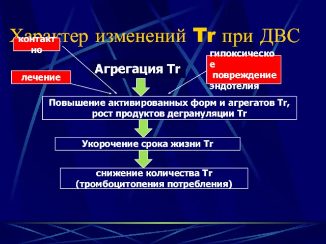 Характер изменений Tr при ДВС Агрегация Tr Повышение активированных форм