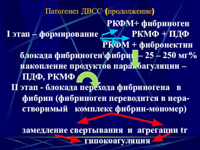 Патогенез ДВСС (продолжение) РКФМ+ фибриноген I этап – формирование РКМФ