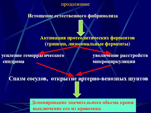 продолжение Истощение естественного фибринолиза Активация протеолитических ферментов (трипсин, лизосомальные ферменты)