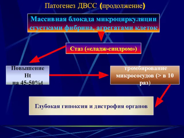 Патогенез ДВСС (продолжение) Массивная блокада микроциркуляции сгустками фибрина, агрегатами клеток