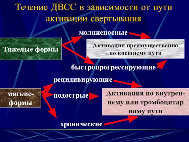 Течение ДВСС в зависимости от пути активации свертывания Тяжелые формы