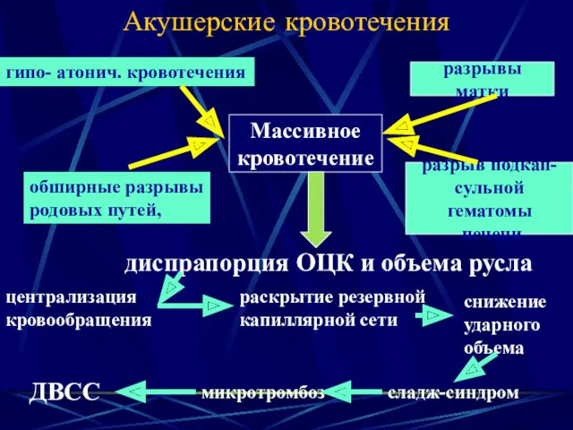 Акушерские кровотечения Массивное кровотечение гипо- атонич. кровотечения обширные разрывы родовых