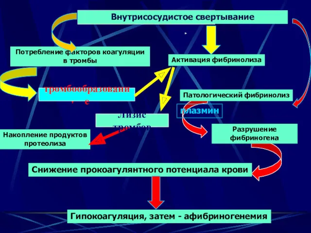 Внутрисосудистое свертывание Потребление факторов коагуляции в тромбы Активация фибринолиза Патологический