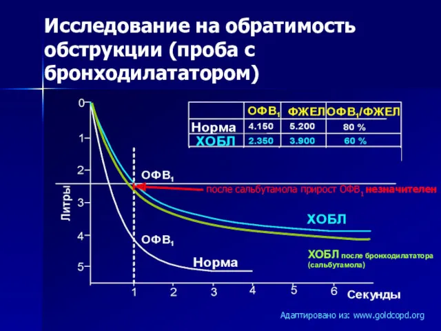 Исследование на обратимость обструкции (проба с бронходилататором) Адаптировано из: www.goldcopd.org