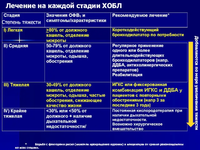 Лечение на каждой стадии ХОБЛ Добавляются по мере увеличения тяжести