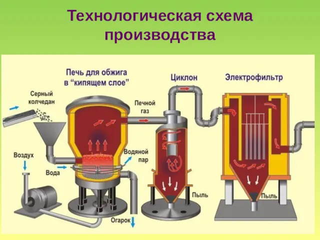 Технологическая схема производства