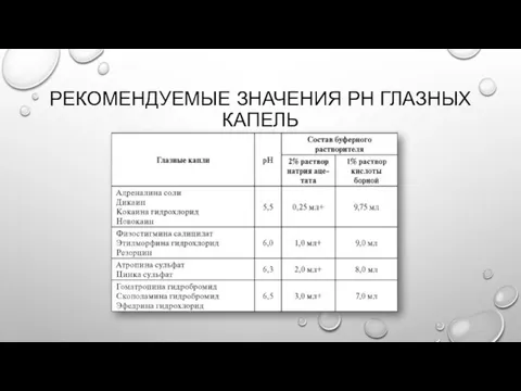 РЕКОМЕНДУЕМЫЕ ЗНАЧЕНИЯ РН ГЛАЗНЫХ КАПЕЛЬ