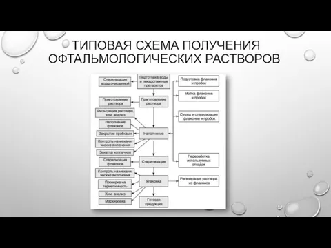 ТИПОВАЯ СХЕМА ПОЛУЧЕНИЯ ОФТАЛЬМОЛОГИЧЕСКИХ РАСТВОРОВ