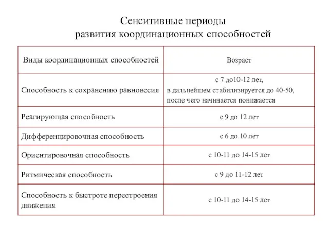 Сенситивные периоды развития координационных способностей