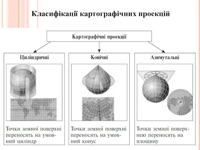 Класифікації картографічних проекцій