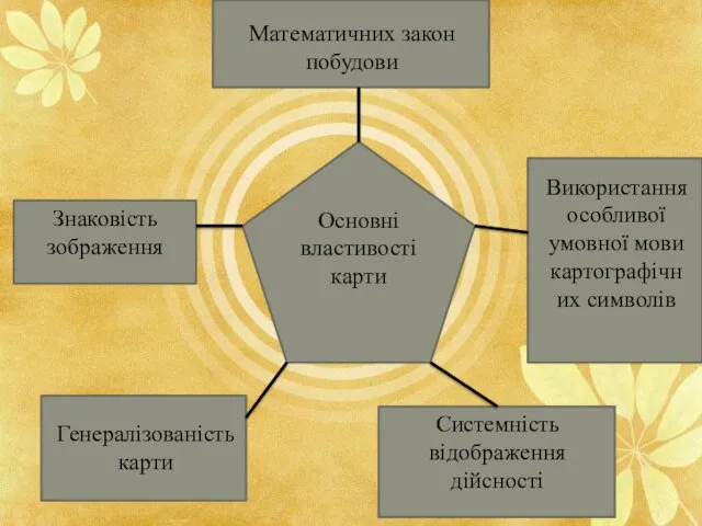 Основні властивості карти Математичних закон побудови Знаковість зображення Генералізованість карти