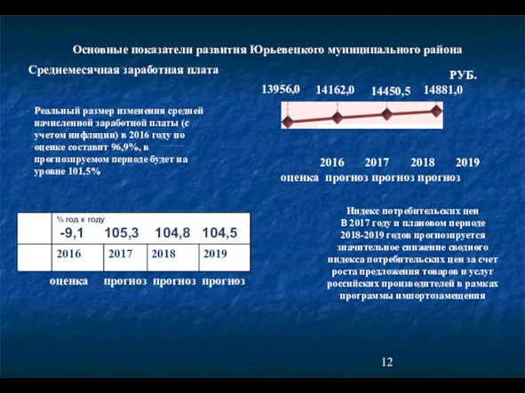 Основные показатели развития Юрьевецкого муниципального района Среднемесячная заработная плата Реальный