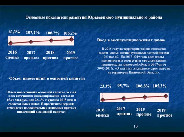 Основные показатели развития Юрьевецкого муниципального района Ввод в эксплуатацию жилых