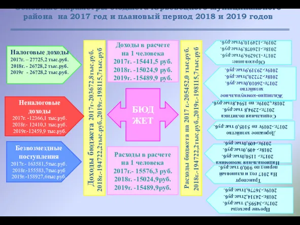 Основные параметры бюджета Юрьевецкого муниципального района на 2017 год и