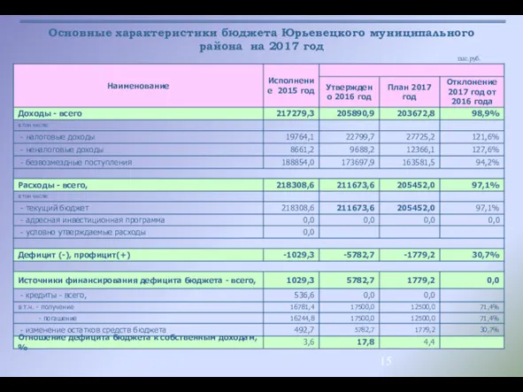 Основные характеристики бюджета Юрьевецкого муниципального района на 2017 год тыс.руб.