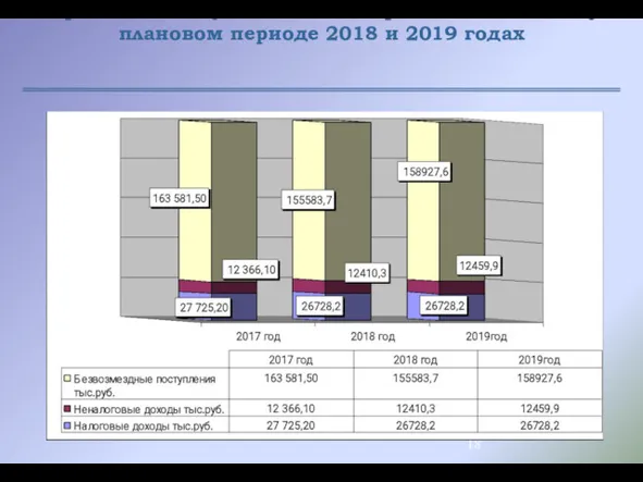 Структура доходов бюджета Юрьевецкого муниципального района в 2017 году плановом периоде 2018 и 2019 годах