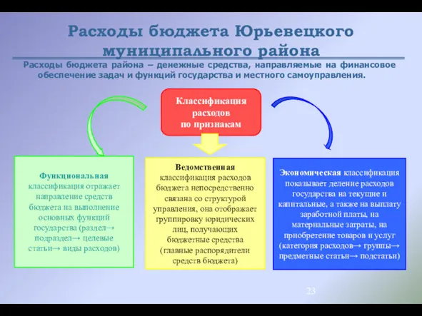 Расходы бюджета Юрьевецкого муниципального района Расходы бюджета района – денежные