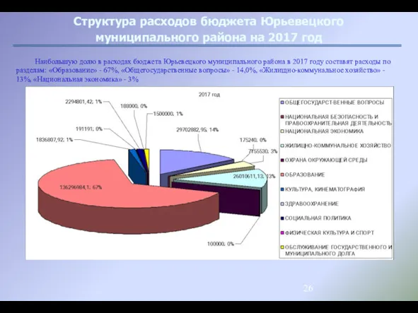 Структура расходов бюджета Юрьевецкого муниципального района на 2017 год Наибольшую