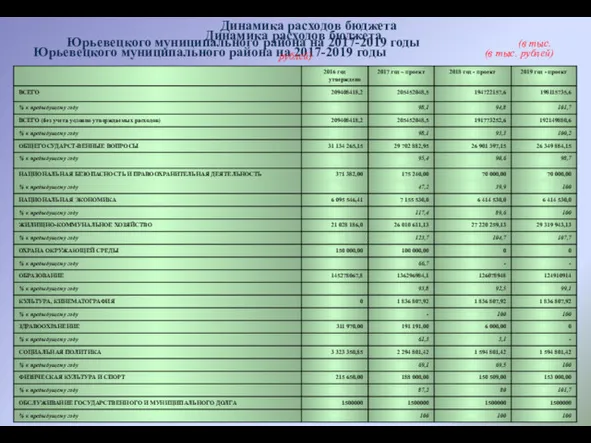 Динамика расходов бюджета Юрьевецкого муниципального района на 2017-2019 годы (в