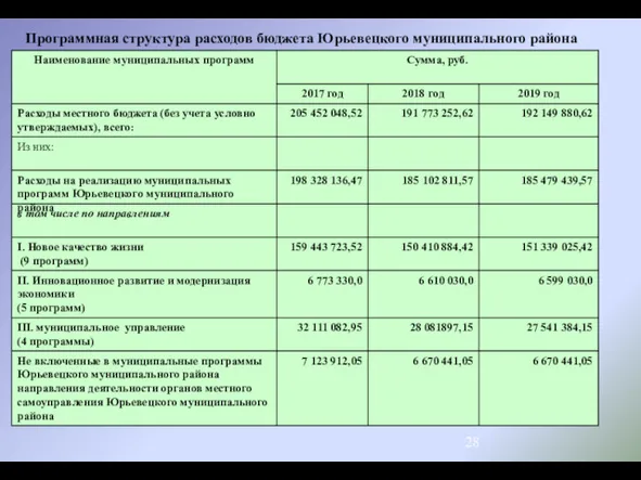 Программная структура расходов бюджета Юрьевецкого муниципального района