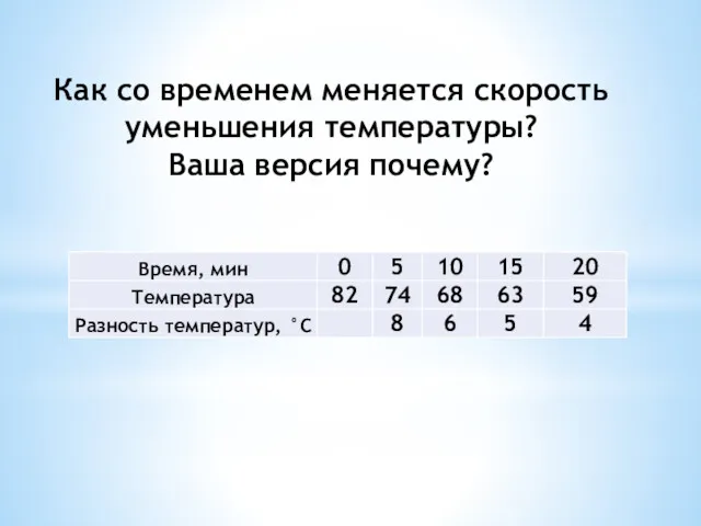 Как со временем меняется скорость уменьшения температуры? Ваша версия почему?