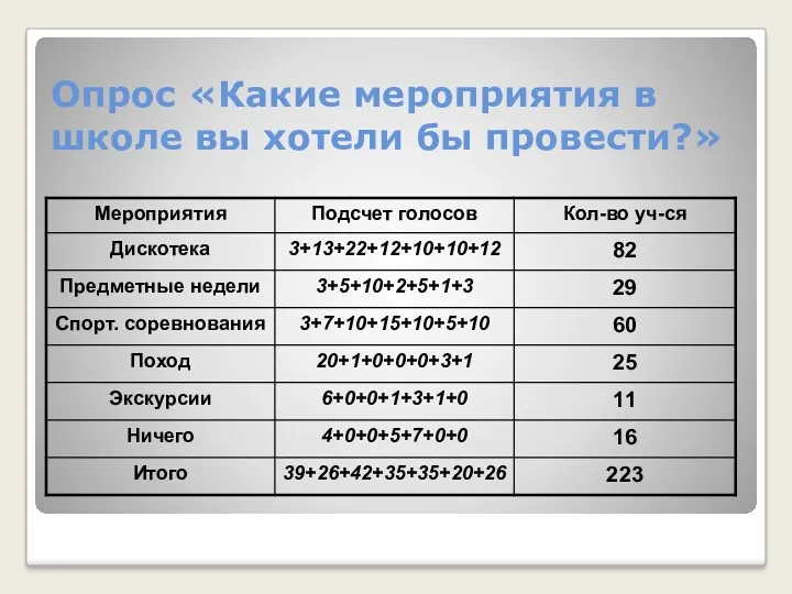 Опрос «Какие мероприятия в школе вы хотели бы провести?»