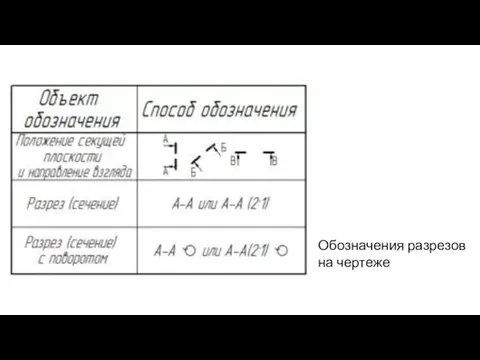 Обозначения разрезов на чертеже