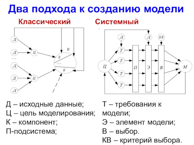 Два подхода к созданию модели Классический Системный Д – исходные