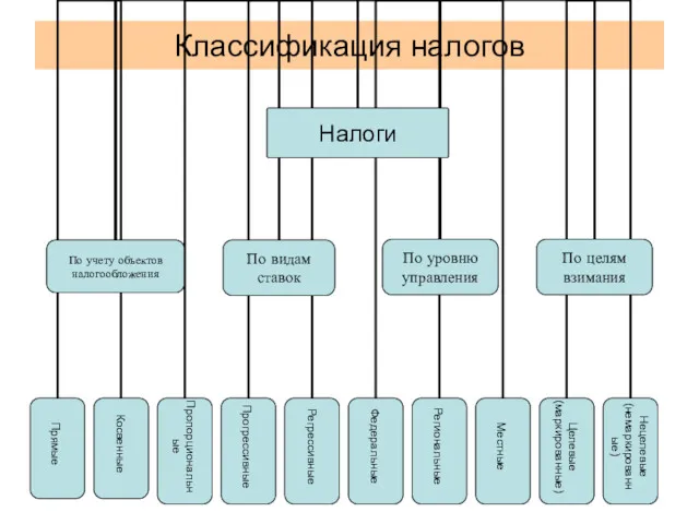 Классификация налогов