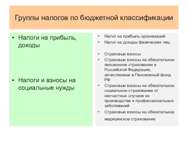 Группы налогов по бюджетной классификации Налоги на прибыль, доходы Налоги