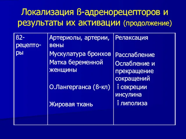 Локализация ß-адренорецепторов и результаты их активации (продолжение)