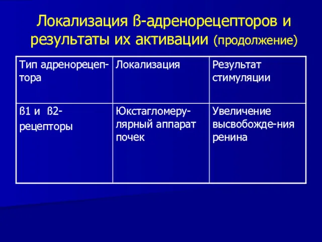 Локализация ß-адренорецепторов и результаты их активации (продолжение)