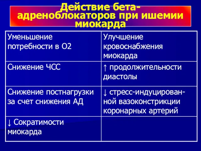 Действие бета-адреноблокаторов при ишемии миокарда