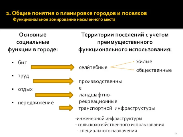 Основные социальные функции в городе: быт труд отдых передвижение сели́тебные