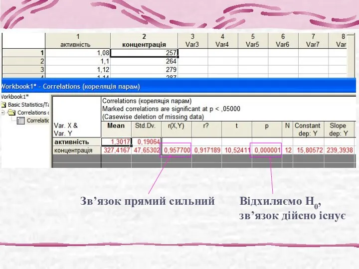 Зв’язок прямий сильний Відхиляємо Н0, зв’язок дійсно існує