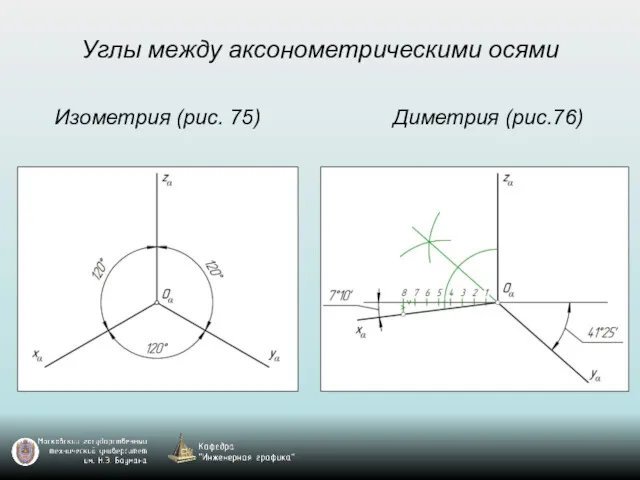 Углы между аксонометрическими осями Изометрия (рис. 75) Диметрия (рис.76)