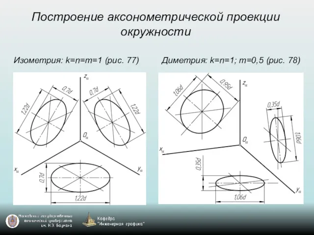 Построение аксонометрической проекции окружности Изометрия: k=n=m=1 (рис. 77) Диметрия: k=n=1; m=0,5 (рис. 78)