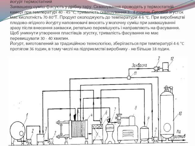 Термостатний спосіб виробництва йогурт термостатний Заквашену суміш фасують у дрібну