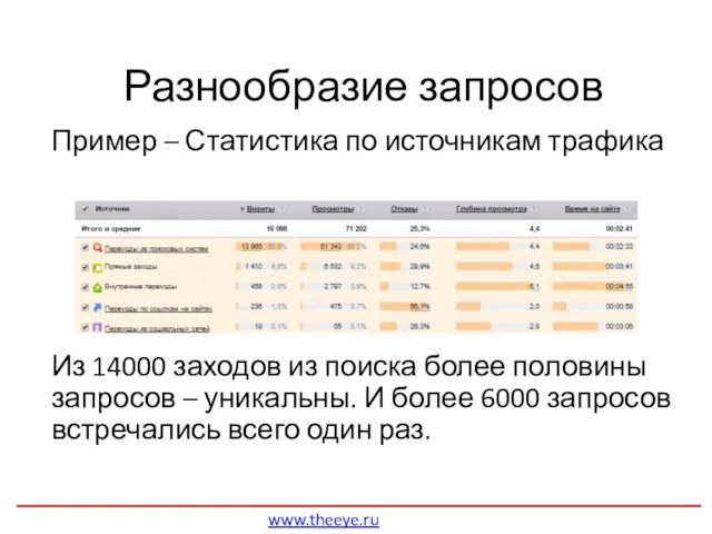 Разнообразие запросов www.theeye.ru Пример – Статистика по источникам трафика Из 14000 заходов из
