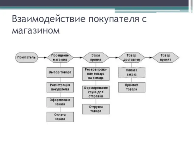 Взаимодействие покупателя с магазином