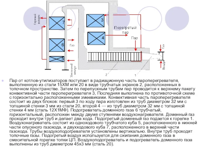 Пар от котлов-утилизаторов поступает в радиационную часть пароперегревателя, выполненную из