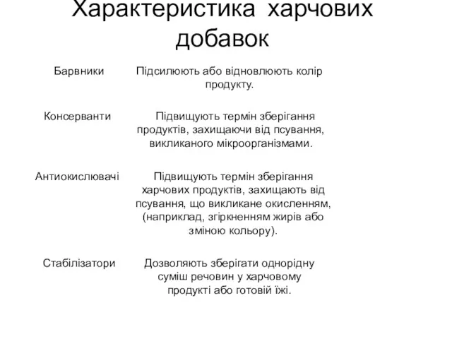 Характеристика харчових добавок