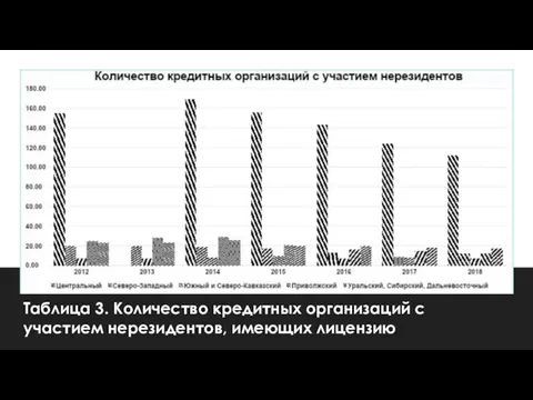 Таблица 3. Количество кредитных организаций с участием нерезидентов, имеющих лицензию