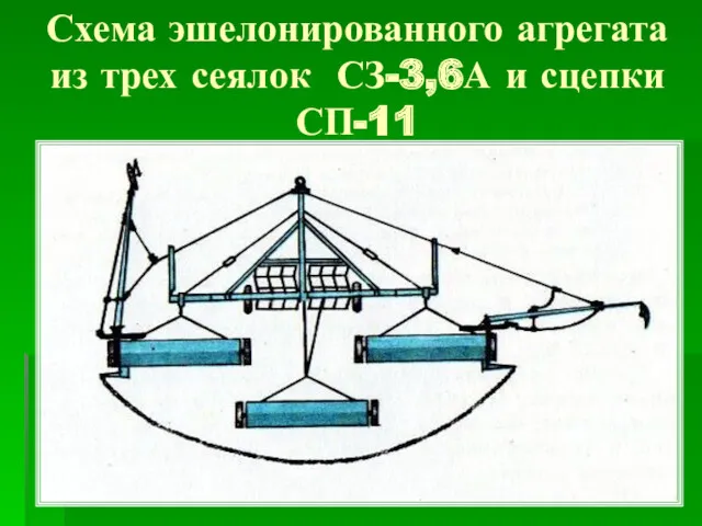 Схема эшелонированного агрегата из трех сеялок СЗ-3,6А и сцепки СП-11