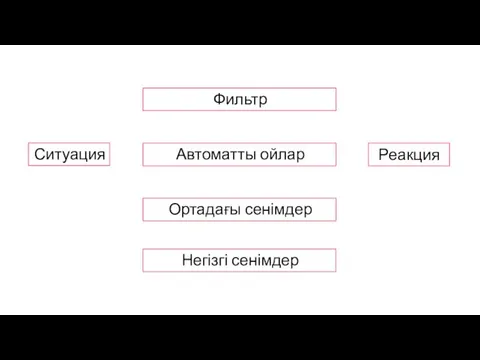 Ситуация Реакция Автоматты ойлар Ортадағы сенімдер Негізгі сенімдер Фильтр