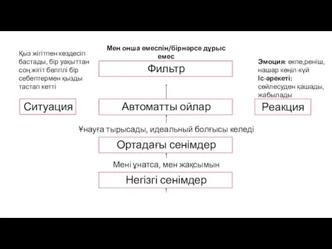 Ситуация Реакция Автоматты ойлар Ортадағы сенімдер Негізгі сенімдер Фильтр Қыз