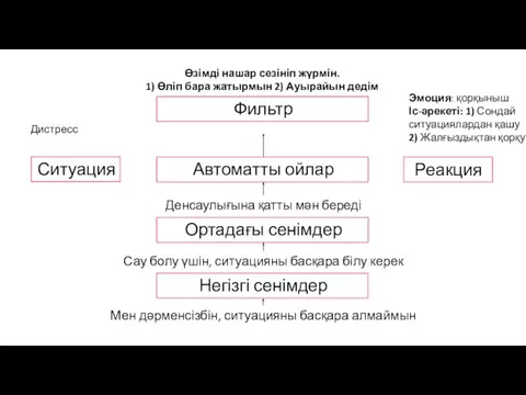 Ситуация Реакция Автоматты ойлар Ортадағы сенімдер Негізгі сенімдер Фильтр Дистресс